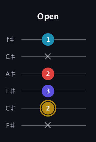 D♯ Major 6th Flat 5th guitar tab — Open (x 2 3 2 x 1) in Open E Tuning (EBEG♯BE) · Capo 2