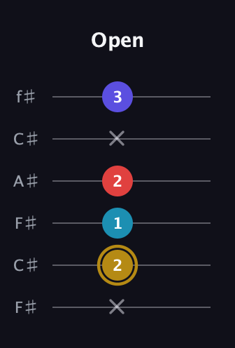 D♯ Major 6th Flat 5th guitar tab — Open (x 2 1 2 x 3) in Open E Tuning (EBEG♯BE) · Capo 2