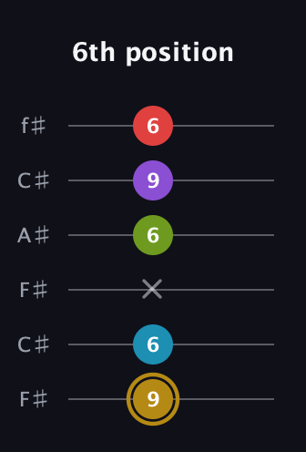D♯ Major 6th Flat 9th guitar tab — 6th position (9 6 x 6 9 6) in Open E Tuning (EBEG♯BE) · Capo 2