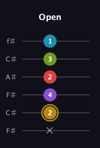D♯ Major 6th Flat 9th guitar tab — Open (x 2 4 2 3 1) in Open E Tuning (EBEG♯BE) · Capo 2