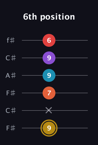 D♯ Major 6th Sharp 13th guitar tab — 6th position (9 x 7 9 9 6) in Open E Tuning (EBEG♯BE) · Capo 2