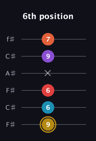 D♯ Major 6th Sharp 13th guitar tab — 6th position (9 6 6 x 9 7) in Open E Tuning (EBEG♯BE) · Capo 2