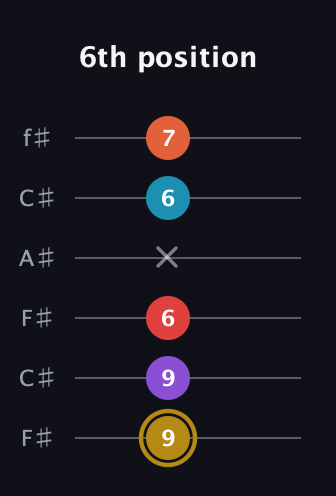 D♯ Major 6th Sharp 13th guitar tab — 6th position (9 9 6 x 6 7) in Open E Tuning (EBEG♯BE) · Capo 2