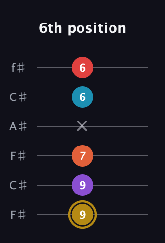 D♯ Major 6th Sharp 13th guitar tab — 6th position (9 9 7 x 6 6) in Open E Tuning (EBEG♯BE) · Capo 2