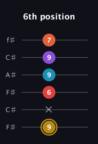 D♯ Major 6th Sharp 13th guitar tab — 6th position (9 x 6 9 9 7) in Open E Tuning (EBEG♯BE) · Capo 2