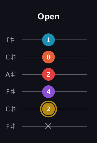 D♯ Major 6th Sharp 13th guitar tab — Open (x 2 4 2 0 1) in Open E Tuning (EBEG♯BE) · Capo 2