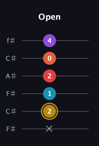 D♯ Major 6th Sharp 13th guitar tab — Open (x 2 1 2 0 4) in Open E Tuning (EBEG♯BE) · Capo 2