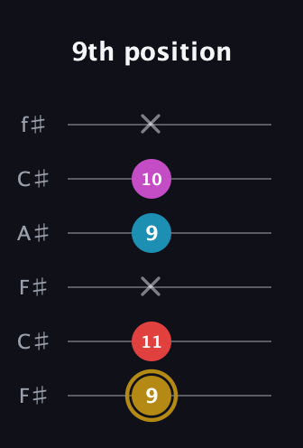 D♯ Major 6th Sharp 5th guitar tab — 9th position (9 11 x 9 10 x) in Open E Tuning (EBEG♯BE) · Capo 2
