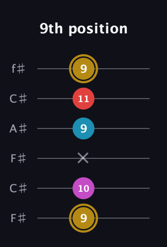 D♯ Major 6th Sharp 5th guitar tab — 9th position (9 10 x 9 11 9) in Open E Tuning (EBEG♯BE) · Capo 2