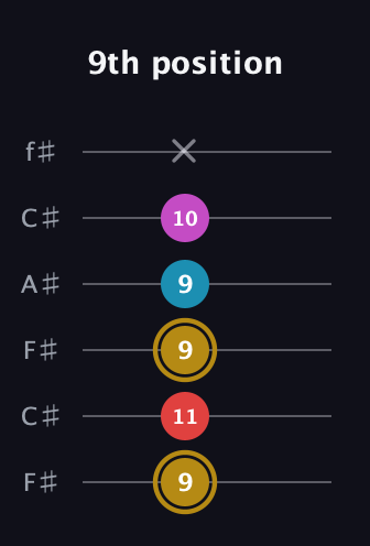 D♯ Major 6th Sharp 5th guitar tab — 9th position (9 11 9 9 10 x) in Open E Tuning (EBEG♯BE) · Capo 2