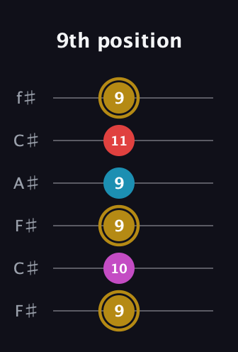 D♯ Major 6th Sharp 5th guitar tab — 9th position (9 10 9 9 11 9) in Open E Tuning (EBEG♯BE) · Capo 2
