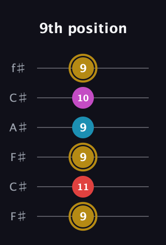 D♯ Major 6th Sharp 5th guitar tab — 9th position (9 11 9 9 10 9) in Open E Tuning (EBEG♯BE) · Capo 2