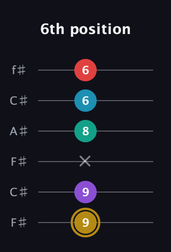 D♯ Major 6th Sharp 9th guitar tab — 6th position (9 9 x 8 6 6) in Open E Tuning (EBEG♯BE) · Capo 2