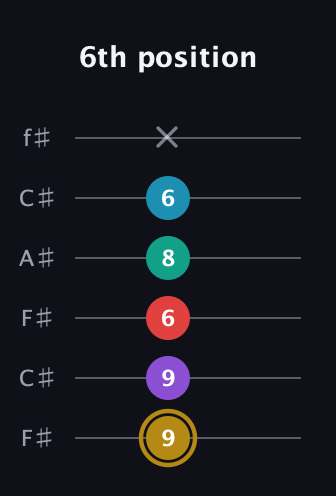 D♯ Major 6th Sharp 9th guitar tab — 6th position (9 9 6 8 6 x) in Open E Tuning (EBEG♯BE) · Capo 2
