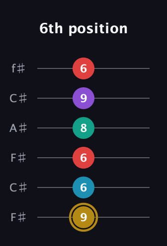 D♯ Major 6th Sharp 9th guitar tab — 6th position (9 6 6 8 9 6) in Open E Tuning (EBEG♯BE) · Capo 2