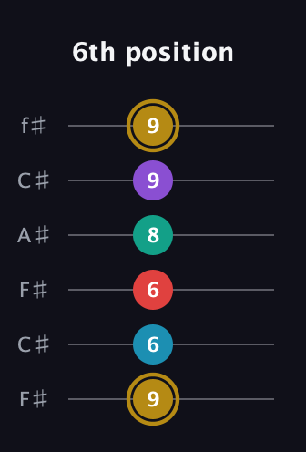 D♯ Major 6th Sharp 9th guitar tab — 6th position (9 6 6 8 9 9) in Open E Tuning (EBEG♯BE) · Capo 2