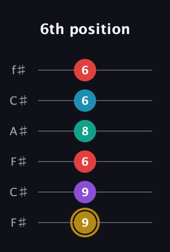D♯ Major 6th Sharp 9th guitar tab — 6th position (9 9 6 8 6 6) in Open E Tuning (EBEG♯BE) · Capo 2