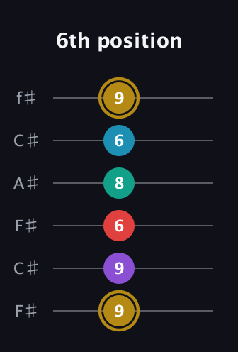 D♯ Major 6th Sharp 9th guitar tab — 6th position (9 9 6 8 6 9) in Open E Tuning (EBEG♯BE) · Capo 2