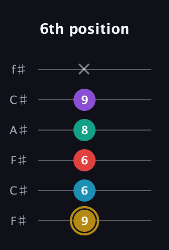 D♯ Major 6th Sharp 9th guitar tab — 6th position (9 6 6 8 9 x) in Open E Tuning (EBEG♯BE) · Capo 2