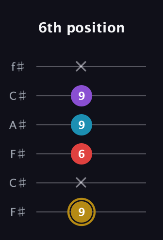D♯ Major 6th guitar tab — 6th position (9 x 6 9 9 x) in Open E Tuning (EBEG♯BE) · Capo 2
