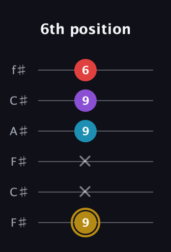 D♯ Major 6th guitar tab — 6th position (9 x x 9 9 6) in Open E Tuning (EBEG♯BE) · Capo 2