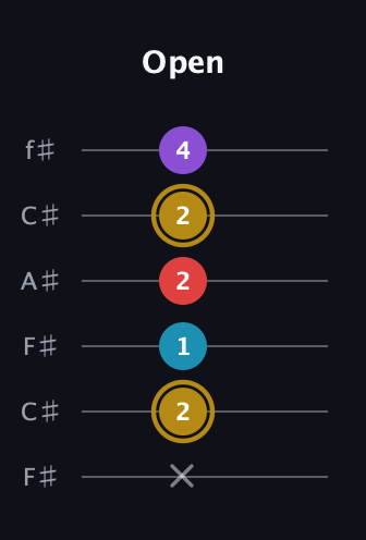 D♯ Major 6th guitar tab — Open (x 2 1 2 2 4) in Open E Tuning (EBEG♯BE) · Capo 2