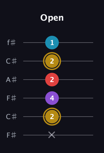 D♯ Major 6th guitar tab — Open (x 2 4 2 2 1) in Open E Tuning (EBEG♯BE) · Capo 2