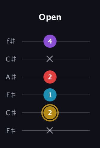 D♯ Major 6th guitar tab — Open (x 2 1 2 x 4) in Open E Tuning (EBEG♯BE) · Capo 2