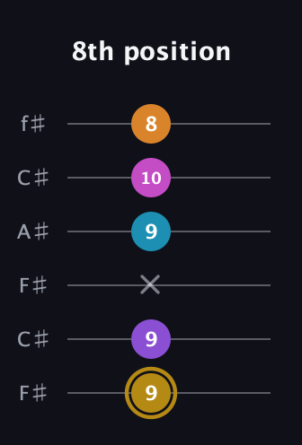 D♯ Major 7th Flat 13th guitar tab — 8th position (9 9 x 9 10 8) in Open E Tuning (EBEG♯BE) · Capo 2