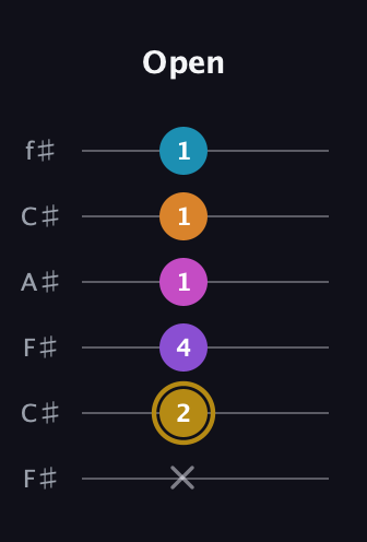 D♯ Major 7th Flat 13th guitar tab — Open (x 2 4 1 1 1) in Open E Tuning (EBEG♯BE) · Capo 2