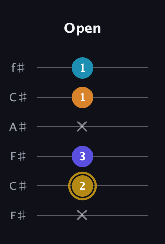 D♯ Major 7th Flat 5th guitar tab — Open (x 2 3 x 1 1) in Open E Tuning (EBEG♯BE) · Capo 2