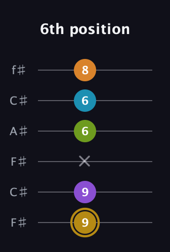 D♯ Major 7th Flat 9th guitar tab — 6th position (9 9 x 6 6 8) in Open E Tuning (EBEG♯BE) · Capo 2