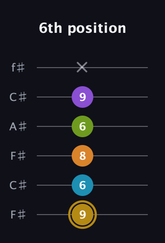 D♯ Major 7th Flat 9th guitar tab — 6th position (9 6 8 6 9 x) in Open E Tuning (EBEG♯BE) · Capo 2