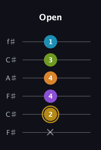 D♯ Major 7th Flat 9th guitar tab — Open (x 2 4 4 3 1) in Open E Tuning (EBEG♯BE) · Capo 2