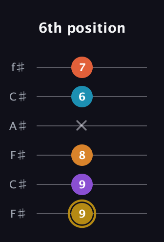 D♯ Major 7th Sharp 13th guitar tab — 6th position (9 9 8 x 6 7) in Open E Tuning (EBEG♯BE) · Capo 2