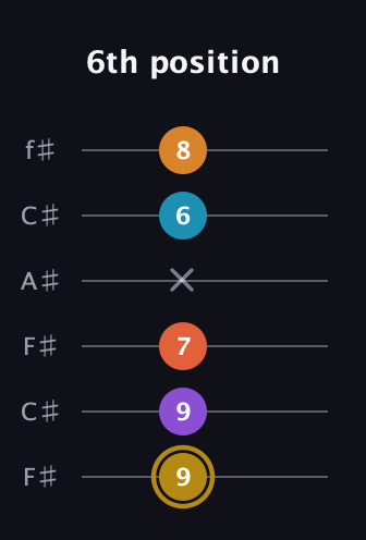 D♯ Major 7th Sharp 13th guitar tab — 6th position (9 9 7 x 6 8) in Open E Tuning (EBEG♯BE) · Capo 2