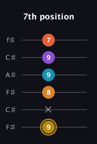 D♯ Major 7th Sharp 13th guitar tab — 7th position (9 x 8 9 9 7) in Open E Tuning (EBEG♯BE) · Capo 2
