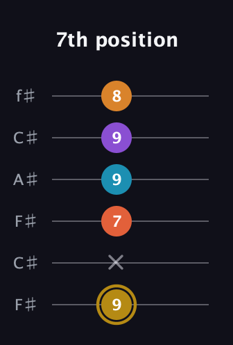 D♯ Major 7th Sharp 13th guitar tab — 7th position (9 x 7 9 9 8) in Open E Tuning (EBEG♯BE) · Capo 2