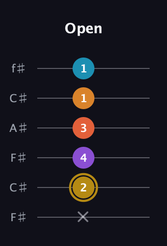 D♯ Major 7th Sharp 13th guitar tab — Open (x 2 4 3 1 1) in Open E Tuning (EBEG♯BE) · Capo 2