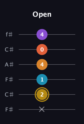 D♯ Major 7th Sharp 13th guitar tab — Open (x 2 1 4 0 4) in Open E Tuning (EBEG♯BE) · Capo 2