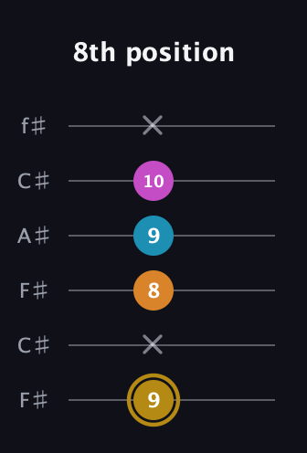 D♯ Major 7th Sharp 5th guitar tab — 8th position (9 x 8 9 10 x) in Open E Tuning (EBEG♯BE) · Capo 2