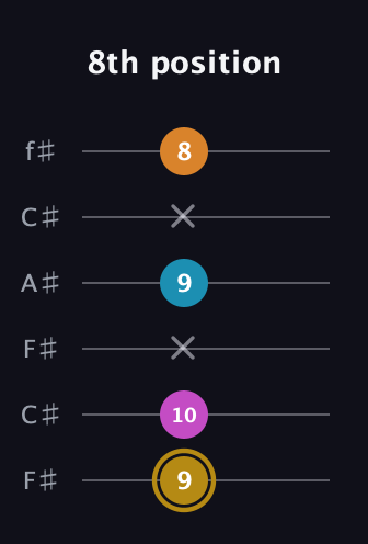 D♯ Major 7th Sharp 5th guitar tab — 8th position (9 10 x 9 x 8) in Open E Tuning (EBEG♯BE) · Capo 2
