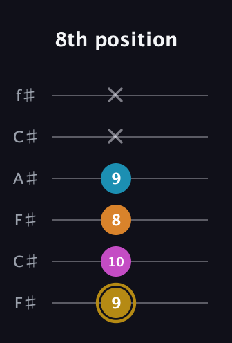 D♯ Major 7th Sharp 5th guitar tab — 8th position (9 10 8 9 x x) in Open E Tuning (EBEG♯BE) · Capo 2