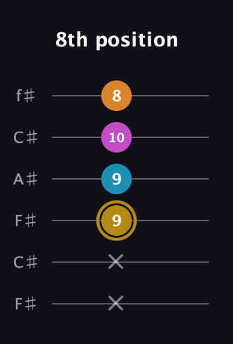 D♯ Major 7th Sharp 5th guitar tab — 8th position (x x 9 9 10 8) in Open E Tuning (EBEG♯BE) · Capo 2