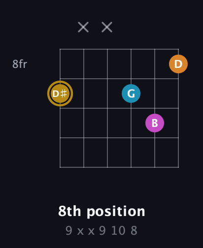 D♯ Major 7th Sharp 5th guitar chord — 8th position (9 x x 9 10 8) fretboard diagram in Open E Tuning (EBEG♯BE) · Capo 2