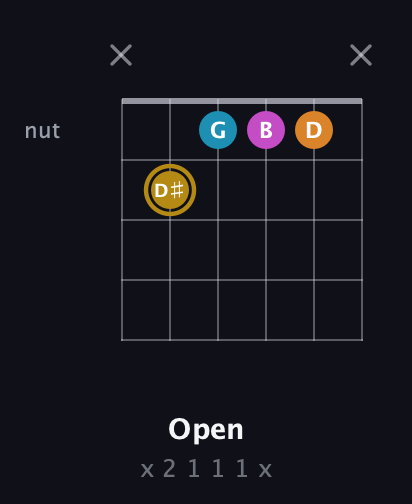 D♯ Major 7th Sharp 5th guitar chord — Open (x 2 1 1 1 x) fretboard diagram in Open E Tuning (EBEG♯BE) · Capo 2