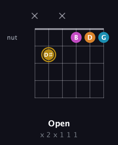 D♯ Major 7th Sharp 5th guitar chord — Open (x 2 x 1 1 1) fretboard diagram in Open E Tuning (EBEG♯BE) · Capo 2