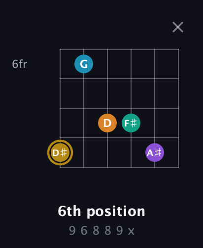 D♯ Major 7th Sharp 9th guitar chord — 6th position (9 6 8 8 9 x) fretboard diagram in Open E Tuning (EBEG♯BE) · Capo 2