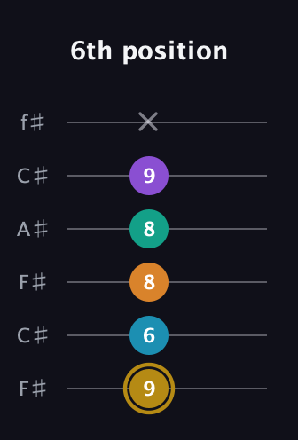 D♯ Major 7th Sharp 9th guitar tab — 6th position (9 6 8 8 9 x) in Open E Tuning (EBEG♯BE) · Capo 2