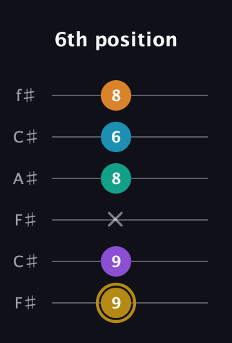 D♯ Major 7th Sharp 9th guitar tab — 6th position (9 9 x 8 6 8) in Open E Tuning (EBEG♯BE) · Capo 2